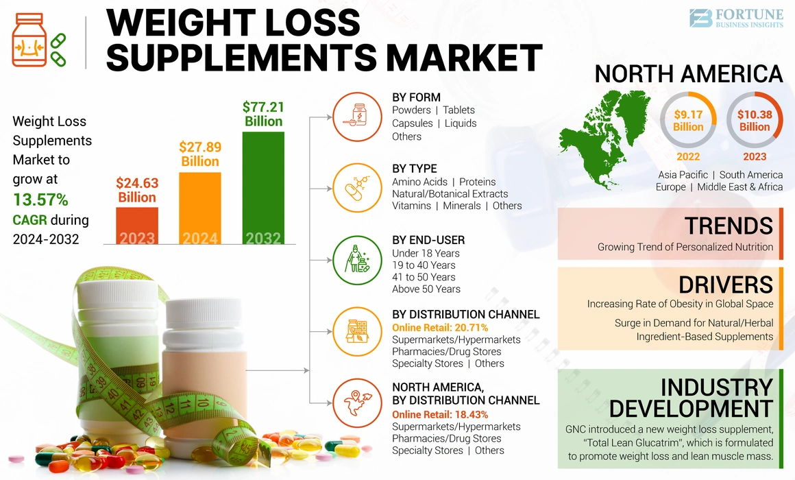 best weight loss supplements 2025 infographic